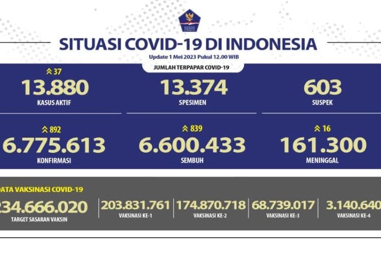 Penerima Vaksinasi Covid-19 Booster Pertama Capai 68,73 Juta - Image