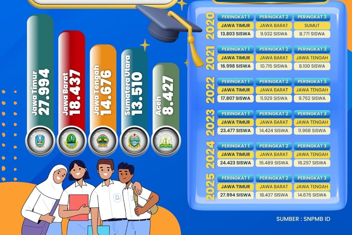 Enam Tahun Beruntun! Jawa Timur jadi Provinsi Terbanyak dengan 27.994 Siswa Lolos SNBP 2025 - Image
