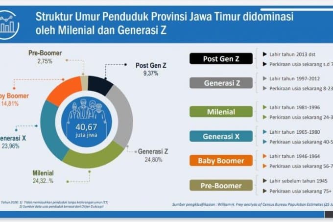Penduduk Jawa Timur Didominasi Generasi Z dan Milenial - Image